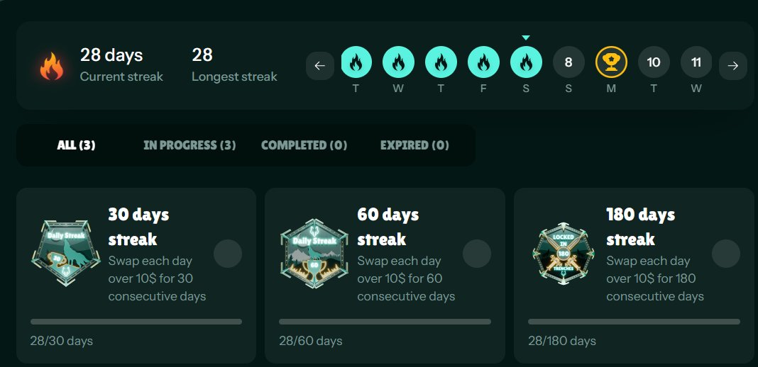 GM #crofam
We are so close to reach #30daysStreak and get firts achievement on <a href="/wolfswapdotapp/">Wolfswap | Swap & Earn</a> 🐺
During swaps we also sniped 6 mystery boxes 🎁

Have a great weekend! 

#cronos #FFTB #DailySwap #CronosBuilders