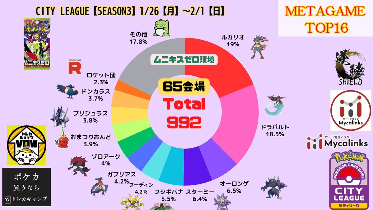 pokeca_book's tweet image. シティリーグ2/7【土】結果と前週比を掲載しました。

🔗シティリーグ2/7【土】ベスト16デッキまとめ pokecabook.com/archives/290799