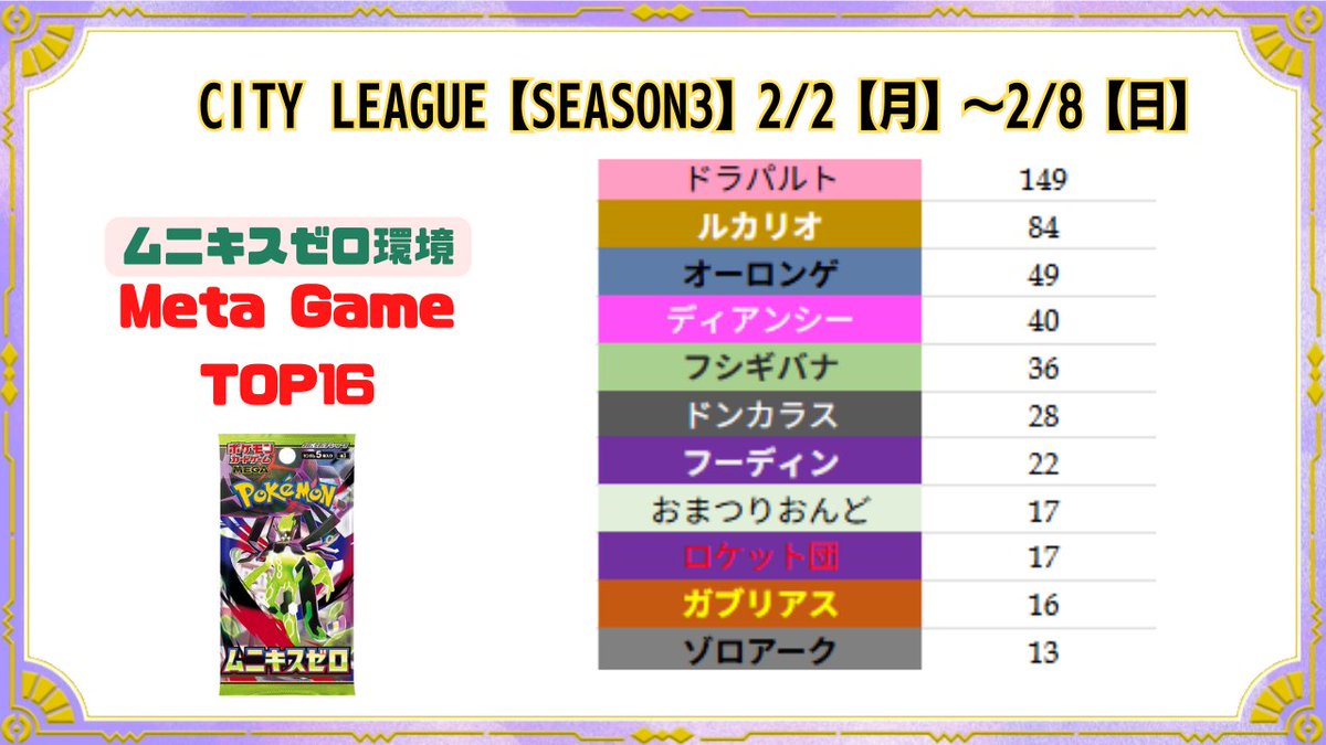 pokeca_book's tweet image. シティリーグ2/7【土】結果と前週比を掲載しました。

🔗シティリーグ2/7【土】ベスト16デッキまとめ pokecabook.com/archives/290799