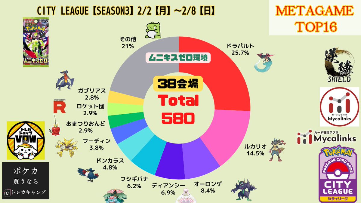 pokeca_book's tweet image. シティリーグ2/7【土】結果と前週比を掲載しました。

🔗シティリーグ2/7【土】ベスト16デッキまとめ pokecabook.com/archives/290799