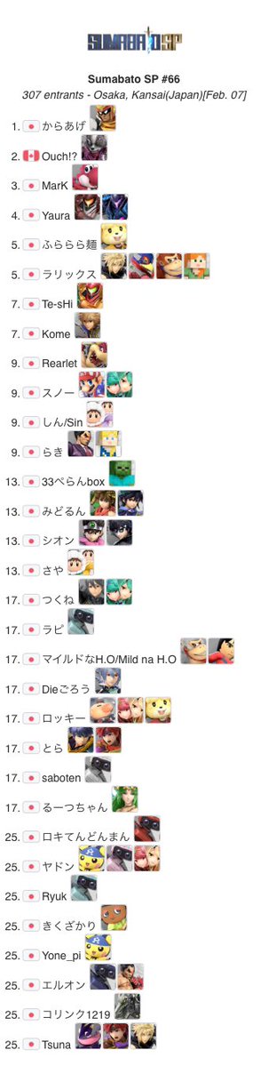 sumabatosub's tweet image. 【第66回スマバトSP 結果】 
優勝:からあげ
準優勝:Ouch!?
3位:Mark
4位:Yaura

Bクラス
優勝:こげたごはん
準優勝:すいせい
3位:persona

Cクラス
優勝:アルテア
準優勝:こしあん
3位:こん

Dクラス
優勝:サトノコ
準優勝:くぷりる
3位:EkuLia

#スマバト