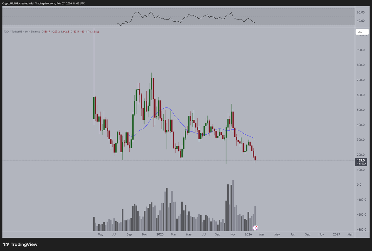 The #Altcoins have been destroyed.

Most of them are down 60-80% since October.

$TAO is one of them, it's down 75%.

I've been accumulating this one over the past weeks, additionally, for the altcoin portfolio.

The reason is that I think that we're close to a low on the