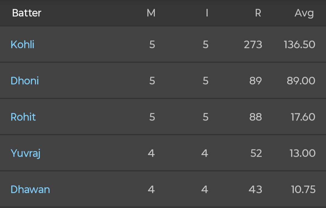 This is unarguably the greatest individual performance in the history of cricket.
