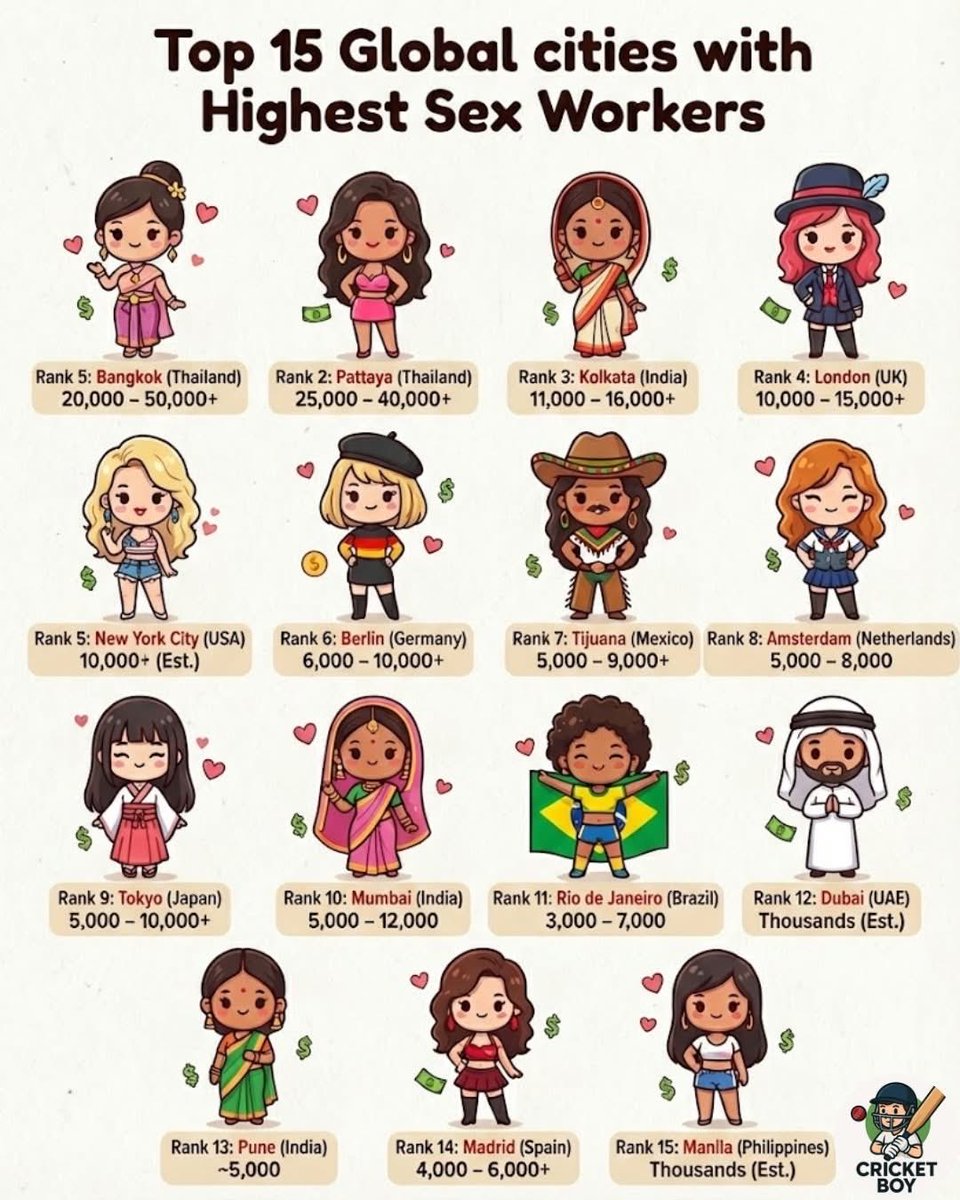 🌃 Top 15 global cities with highest sex workers

1.🇹🇭 Pattaya, Thailand — 25,000–40,000+
2.🇮🇳 Kolkata, India — 11,000–16,000+
3.🇬🇧 London, United Kingdom — 10,000–15,000+
4.🇹🇭 Bangkok, Thailand — 20,000–50,000+
5.🇺🇸 New York City, United States — 10,000+ (est.)
6.🇩🇪 Berlin,