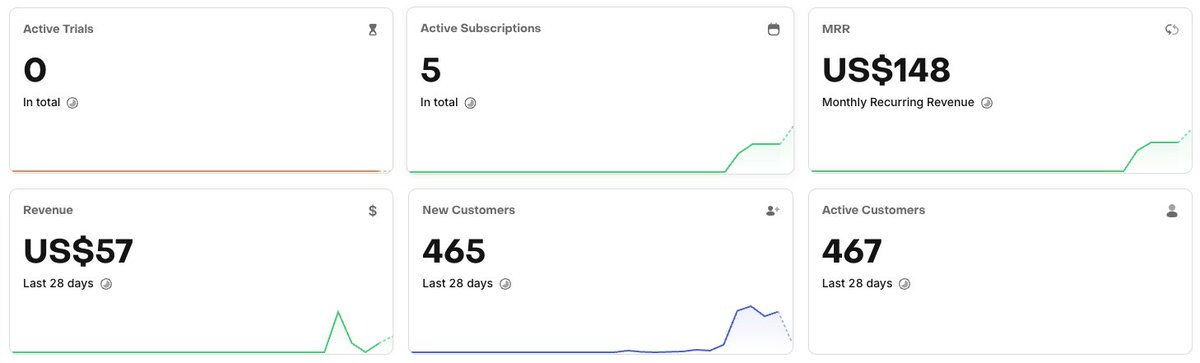 4lirastegar's tweet photo. 5 Days After Launch MRR Reached 148$.
Good start https://t.co/koZpDxRXdF