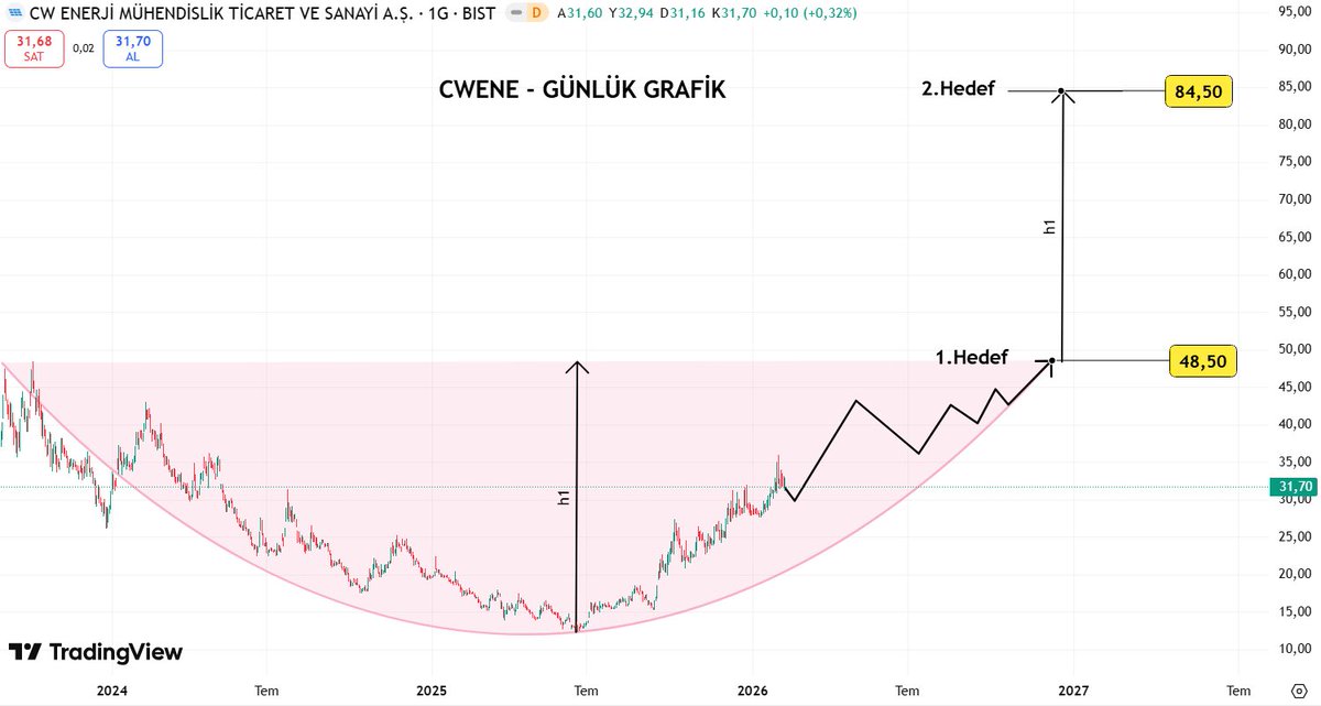 Sevgili dostlarım, Suudi Arabistan enerji yatırımıyla

Öne çıkmasını beklediğim ve ucuz kalmış 2 şirket:

1- #EUREN %125 KÂR POTANSİYELİ GÖRÜYORUM

Ve ilk ana sebebi güneş paneli camı için rakipsiz bir şirket olması

5 Yıllık F/K ortalaması 12,96 ama cari dönemde 7 seviyesinde bu
