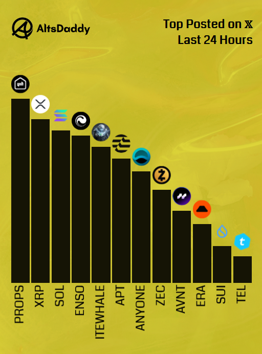 AltsDaddycom's tweet photo. 🎗️ Saturday’s Top Posted #Altcoins 🎗️

1️⃣ $PROPS
2️⃣ $XRP
3️⃣ $SOL
4️⃣ $ENSO
5️⃣ $WHITEWHALE
6️⃣ $APT
7️⃣ $ANYONE
8️⃣ $ZEC
9️⃣ $AVNT
🔟 $ERA
1️⃣1️⃣ $SUI
1️⃣2️⃣ $TEL

Runner ups: $BOBA, $TRX, $LINK, $AUKI, $BERA

#Altseason2026 #Altcoins $DDY https://t.co/n6ABv5tWbj