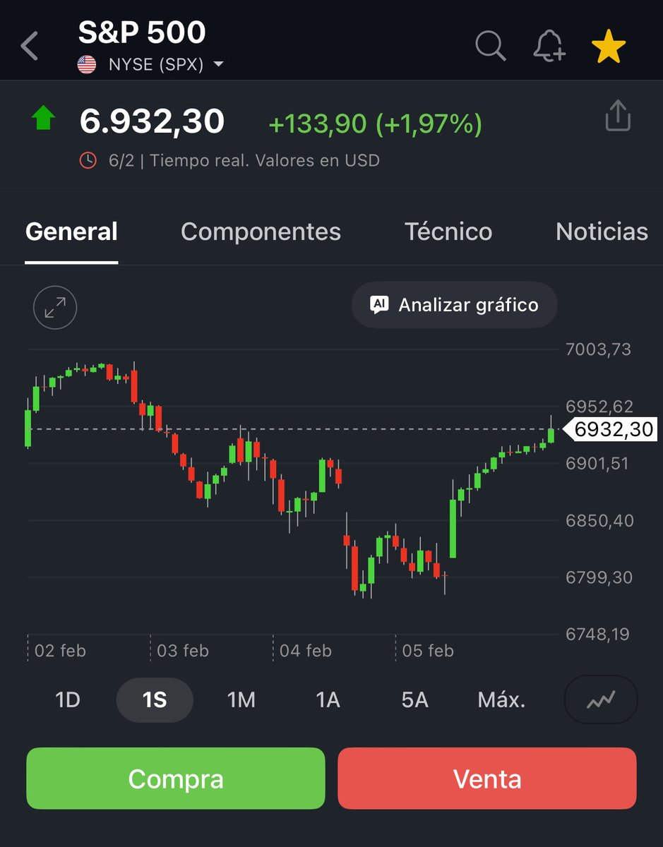 SPX rozando los 7.000 puntos al cierre de semana 🇺🇸📈

Disciplina del mercado, dinero buscando valor y estructuras que hablan más que palabras.

No es suerte… es presión acumulada.

Casi ahí. 
Casi historia.

#SPX #Inversiones #Crypto #BTC