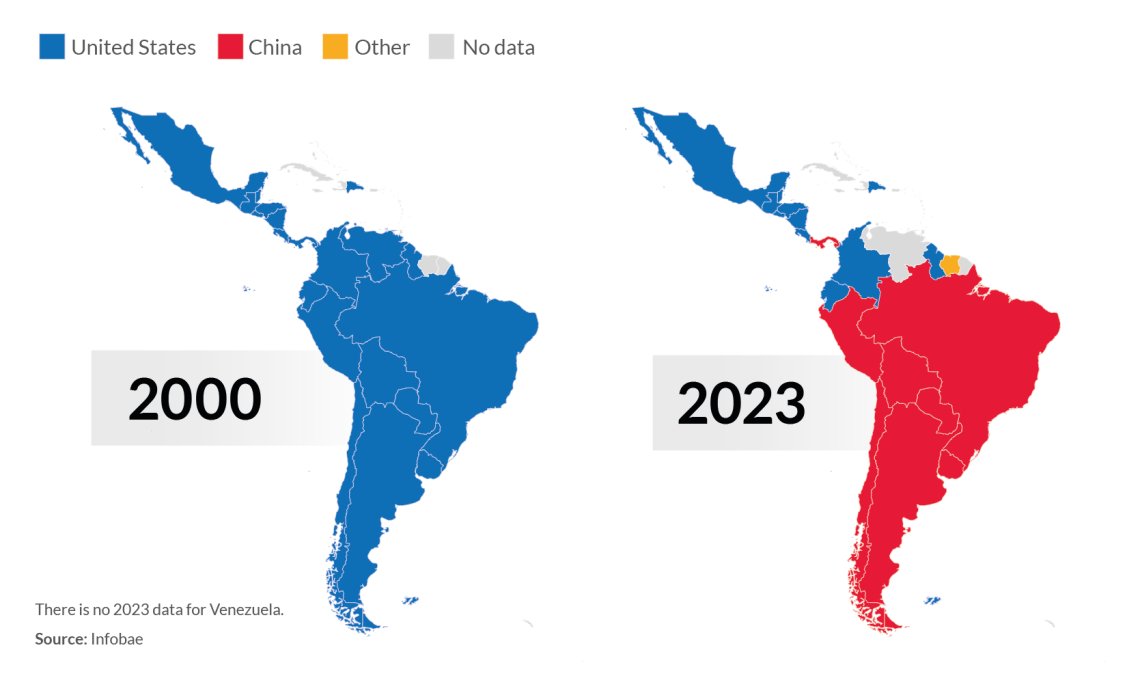 2000-2023 yılları arasında Latin Amerika ülkelerinin ticaret ve yatırım ortaklarının değişimini gösteren infografik 👇 

Kaynak: <a href="/GIS_Reports/">Geopolitical Intelligence Services</a>
