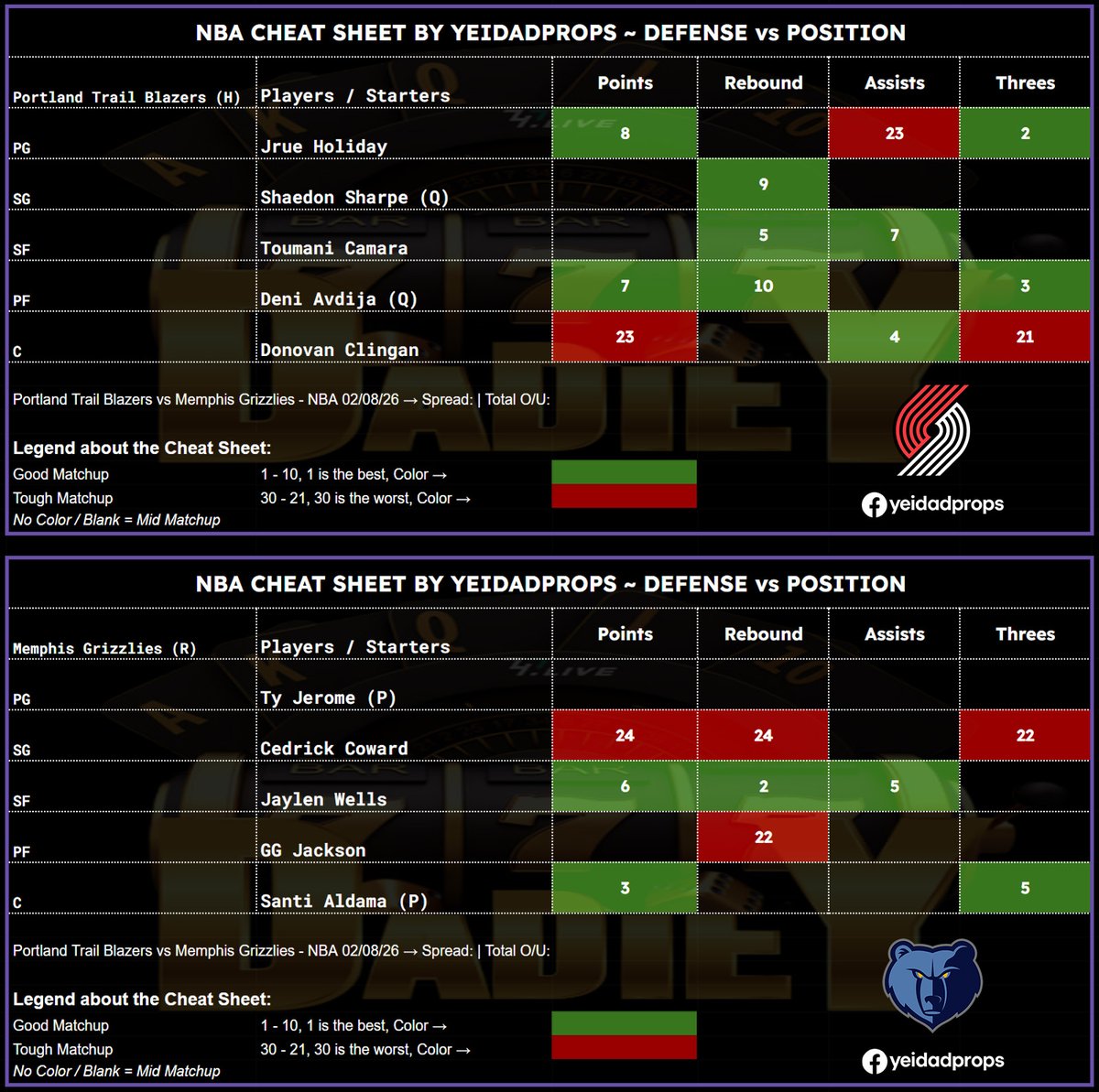 📝 NBA Cheat Sheet 2.0! Defense vs Position! 🫡 📆 NBA 02/08/2026 🇸🇽