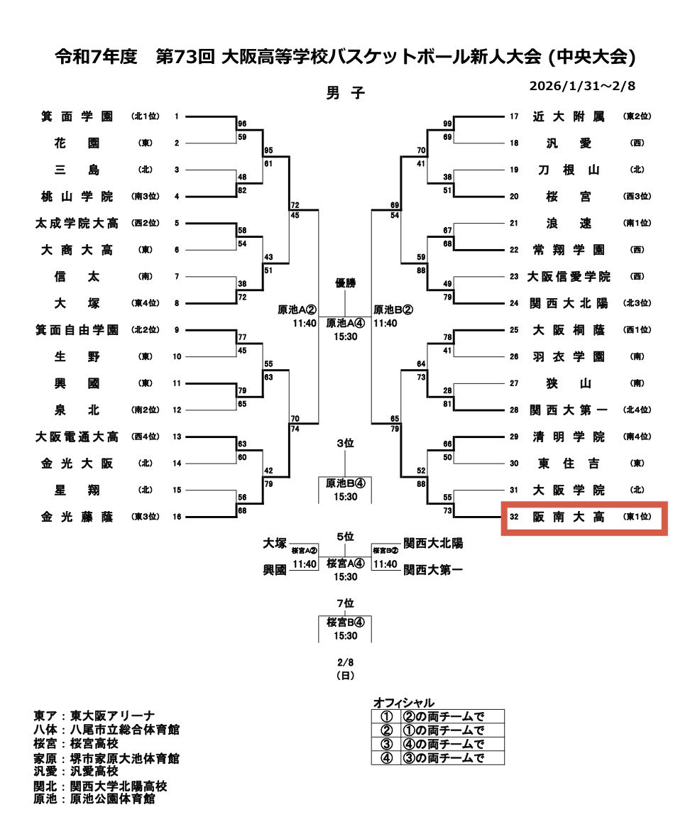 🏀新人戦中央大会🏀

🔥 準決勝 🔥
日時：2月8日（日）11:40
対戦：近畿大学附属高校
会場：原池公園体育館

🔥 決勝 または 3位決定戦 🔥
日時：2月8日（日）15:30
対戦：箕面学園高校 または 金光藤蔭高校
会場：原池公園体育館

ご声援の程よろしくお願いいたします📣

#阪南大高　#阪南大