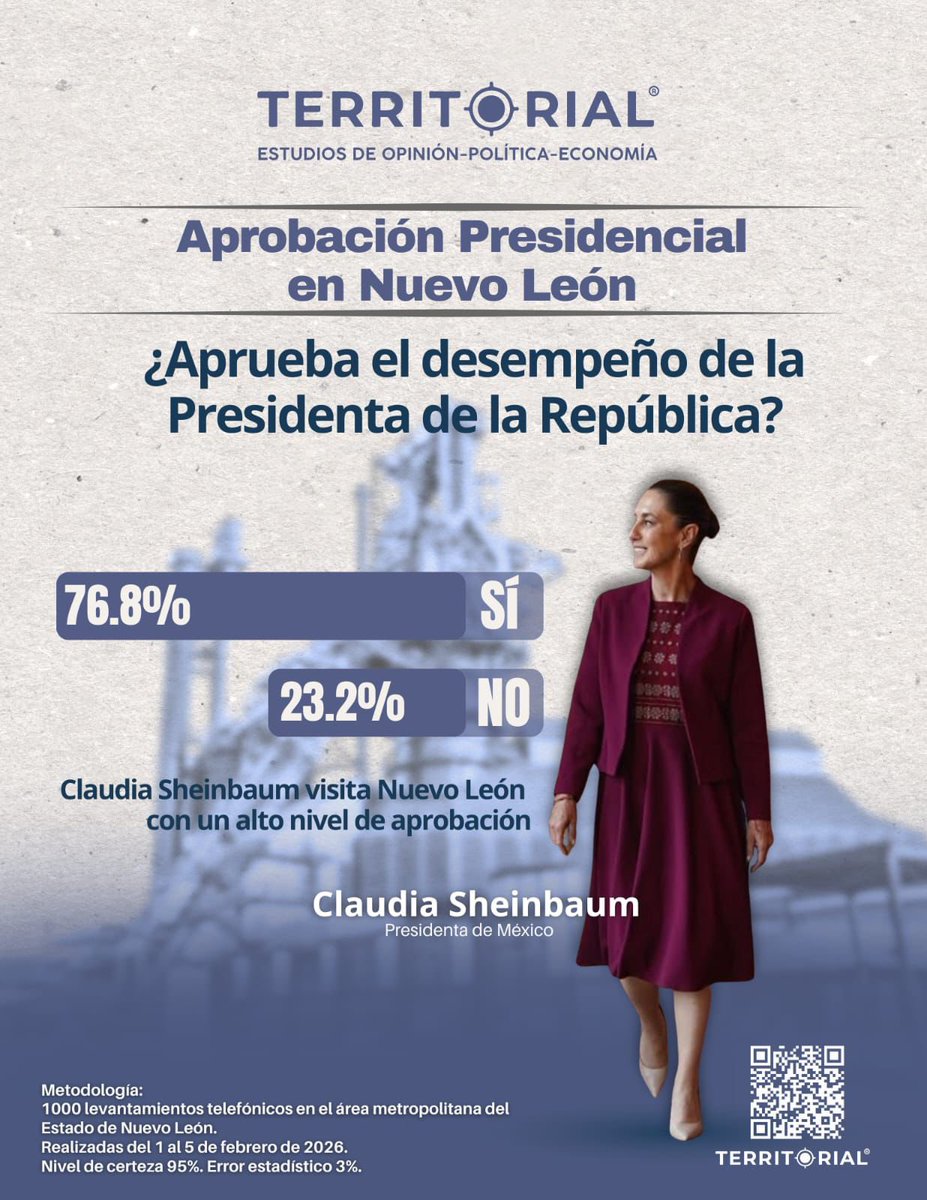 Aprobación Presidencial de <a href="/Claudiashein/">Claudia Sheinbaum Pardo</a> en febrero 2026 llega al 76.8% nacional.

#SomosTerritorial