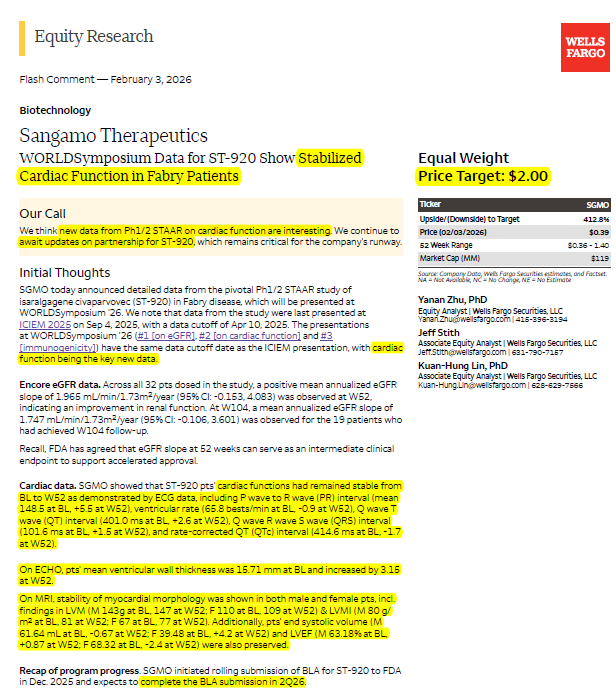 BiotechAnalysst's tweet photo. 1 week , 4 #Fabry headlines from #worldsymposium
$SNY Fabry #fails to meet expectations
$IDEA no renal benefit in Fabry
$QURE Fabry #stops dosing on #tox , do not report eGFR, #high variability , path forwar #unclear...
$SGMO cures Fabry , and stabilizes cardiac functions https://t.co/MiDhbP8tDx