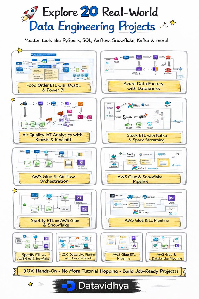 parmardarshil07's tweet photo. 20 Real-World Data Engineering Project (Master these tech) 🎯

🔹 Programming & Querying
- Python
- SQL
- PySpark

🔹 Big Data & Processing
- Apache Spark
- Spark Streaming
- Databricks

🔹 Orchestration & Workflow
- Apache Airflow
- Cloud Composer

🔹 Streaming & Messaging
- Apache Kafka
- AWS Kinesis
- CDC (Change Data Capture)

🔹 Data Integration & ETL
- AWS Glue
- Azure Data Factory
- dbt
- AWS Lambda

🔹 Cloud Platforms
- AWS (S3, EC2, IAM, Lambda, Glue, Redshift)
- Google Cloud Platform (GCP)
- Microsoft Azure

🔹 Data Warehousing & Analytics
- Snowflake
- BigQuery
- Amazon Redshift
- Synapse Analytics

🔹 Storage & Data Lakes
- Amazon S3
- Azure Data Lake
- Google Cloud Storage
- Delta Lake

🔹 Databases & Sources
- MySQL
- PostgreSQL
- APIs
- Yahoo Finance API
Alpha Vantage API

🔹 Visualization & BI
- Power BI
- Looker / Looker Studio

🔹 DevOps & Environment
- Docker
- Git / GitHub
- Linux

🔹 Monitoring & Data Quality
- Logging & Alerting
- Data Validation
- Pipeline Monitoring

🔹 Architecture & Modeling
- Data Modeling
- Star Schema
- SCD (Slowly Changing Dimensions)
- Fact & Dimension Tables