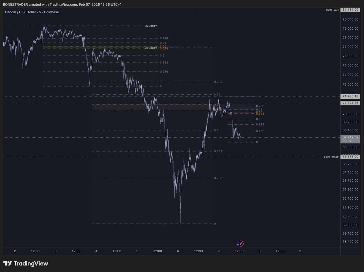 Weekends are for  learning✍️ $BTC
Backtesting fib levels to see if there’s maybe a new edge in a sharply downtrending environment 👀