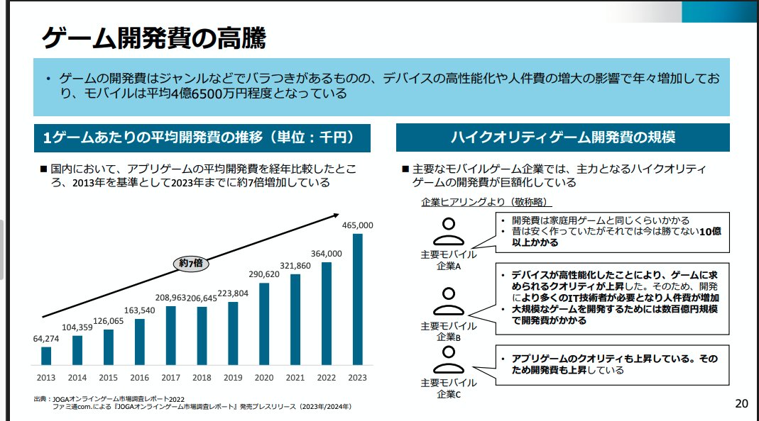 AkiInv's tweet image. 経産省の資料ですが、ゲームの開発費は10年前と比較して7倍のようです。株によって新しいIPのローンチ、新しいハードの開発・・・そちらにリソース振りたいのかなって思ってます🤔