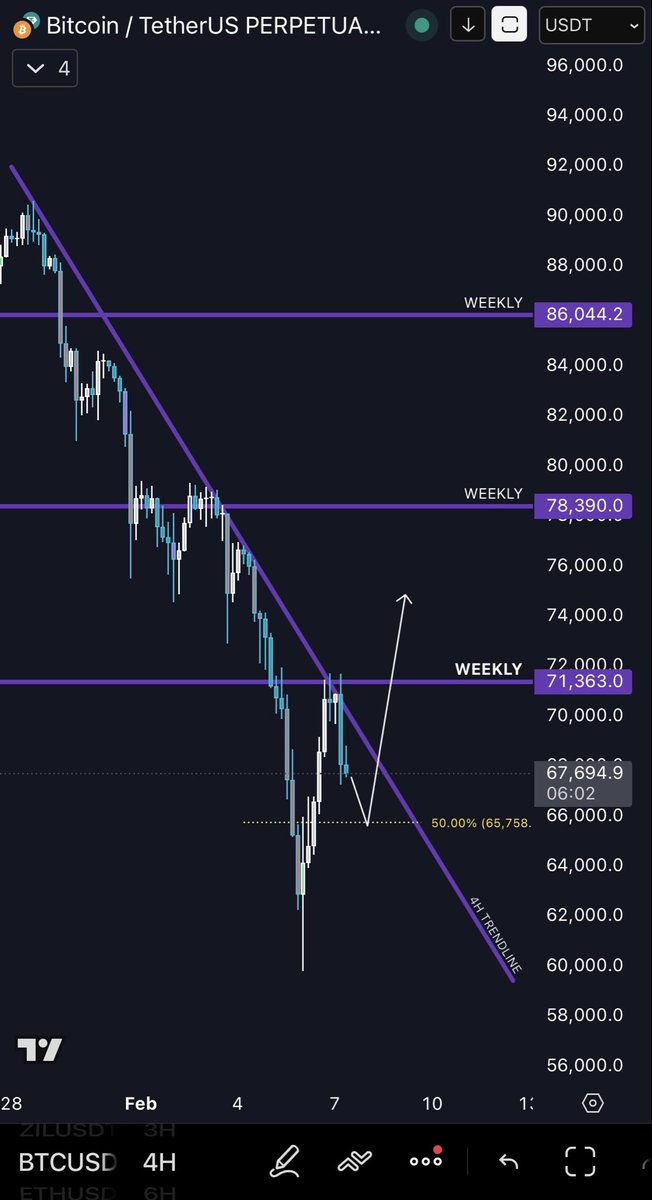 $BTC (4h) - Key support $65.7k (50% retracement). Look for a reaction… If buyers step in - then (most likely) $60k was the “macro” low for now.