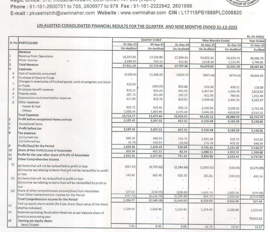 gaze_observer's tweet photo. Nahar Poly Films Limited Q3 FY26 Results:-
#Q3Results #Q3FY26 #Stockmarket #Nifty #Naharpoly
Revenue 167.47 Cr vs 172.95 Cr
(-3.17% YoY┃-2.80% QoQ)
PAT 16.29 Cr vs 6.59 Cr
(+147.31% YoY┃+0.15% QoQ)
Profit after share of Profit of Associates
19.33 Cr vs 7.51 Cr
(+157.18% YoY┃-6.98% QoQ)
Other Income 11.64 Cr vs 4.12 Cr YoY & 5.50 Cr QoQ