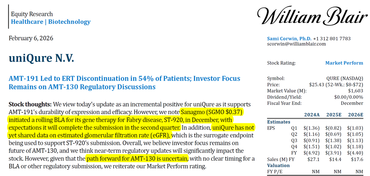 BiotechAnalysst's tweet photo. 1 week , 4 #Fabry headlines from #worldsymposium
$SNY Fabry #fails to meet expectations
$IDEA no renal benefit in Fabry
$QURE Fabry #stops dosing on #tox , do not report eGFR, #high variability , path forwar #unclear...
$SGMO cures Fabry , and stabilizes cardiac functions https://t.co/MiDhbP8tDx