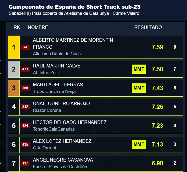 🥇 Alberto Martínez CAMPEÓN DE ESPAÑA SUB23 en Salto de Longitud ✈️

🥹 ¡Enhorabuena por otro hito histórico del atletismo gaditano! 🦀