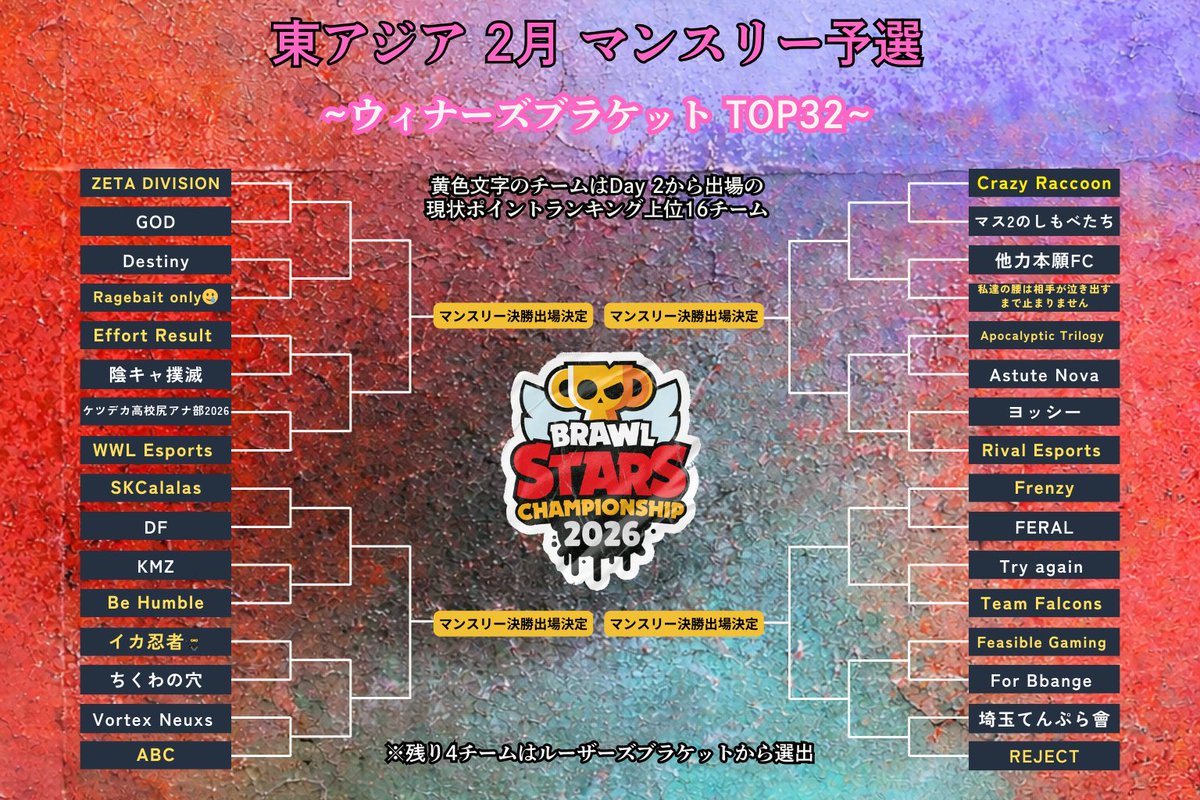 444_REV0EM4G's tweet photo. 明日 12:00~
東アジア 2月 マンスリー予選 Day 2 開始
Day 1から進出の16チーム(白文字)と
Day 2から出場の上位16チーム(黄文字)を交えた合計32チームで開催
※ダブルエリミネーション形式
本トーナメントの成績上位8チームが2/14(土)に行われるマンスリー決勝に出場 https://t.co/r58Pq5KXdb