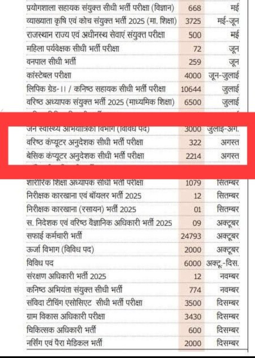 <a href="/alokrajRSSB/">Alok Raj</a> माननीय <a href="/alokrajRSSB/">Alok Raj</a> जी सामान्य शिक्षा विभाग में 2000 पदों पर बैकलॉग कंप्यूटर अनुदेशक भर्ती और संस्कृत विभाग की कंप्यूटर अनुदेशक भर्ती की विज्ञप्ति कब जारी होगा ?

क्या सामान्य शिक्षा विभाग के बैकलॉग की भर्ती की अभ्यर्थना बोर्ड पहुंच गई ?

#कंप्यूटर_अनुदेशक_भर्ती
<a href="/TheShankarJPR/">शंकर चौधरी 🇮🇳</a>
