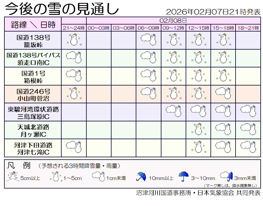 2月7日（土）21時00分現在、#降雪 ・ #積雪 が見られ、今後、沼津河川国道管内で降雪が続く予測がされています⚠皆様の命が第一優先ですので、外出を控えていただきますようお願いします。また、やむを得ず外出される際は、スタッドレスタイヤ等の冬装備を装着下さい。 #道路情報