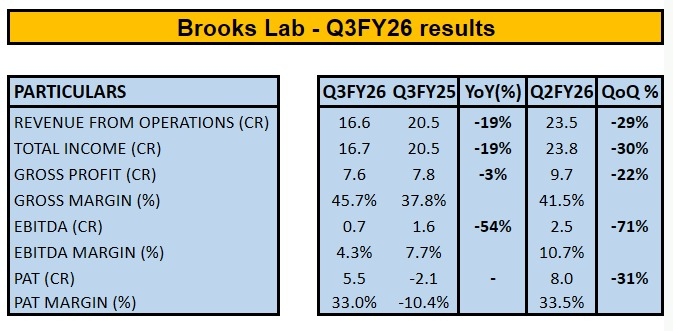 choprasahil8's tweet photo. Brooks Lab Q3FY26 results - Poor performance ๐
โข Revenue: โน16.6 cr (-19% YoY, -29% QoQ)
โข EBITDA: โน0.7 cr (-54% YoY, -71% QoQ)
โข PAT: โน5.5 cr (โ YoY, -31% QoQ)
#BrooksLab #Q3FY26 #SahilResearch https://t.co/V9c1xQOuIm
