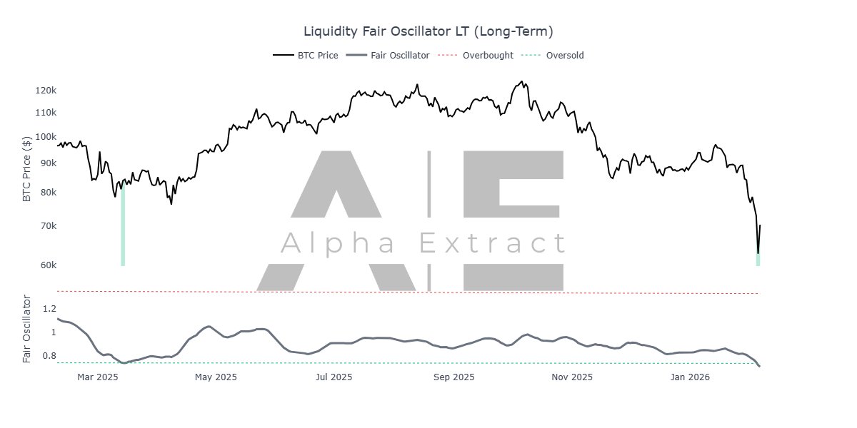 Our Liquidity Fair Oscillator LT had a BTC buy signal at the 73-62k zone as well, pretty cool as an additional confluence.

For context, last buy it did was in March 2025 around 81-84k.