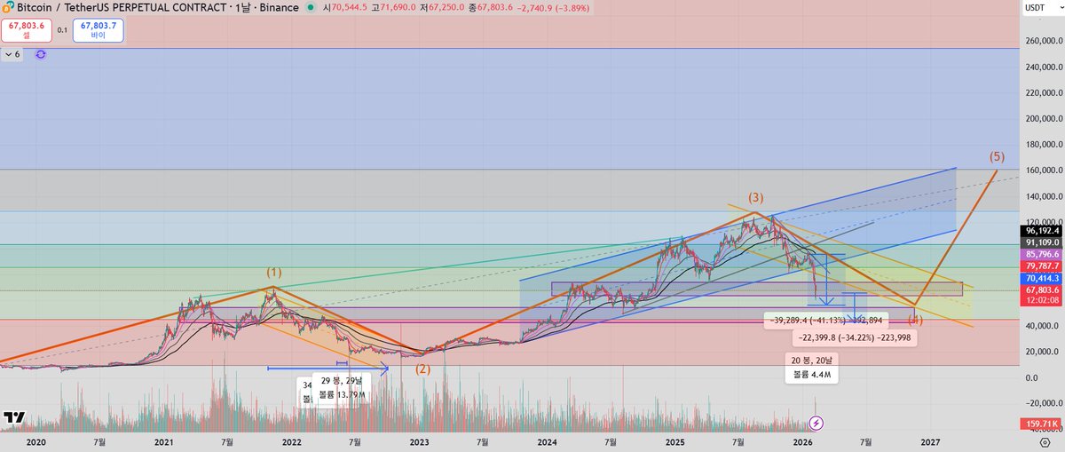 이거 대충 느낌 봤을 때는 이런 느낌 아닐까요 ??
$42K 쯤 저점 형성 후 $160~200K 
2019년부터 긴 엘리어트 파동으로 볼 때 관점입니다.
아무래도 5파는 3파보다 짧기에 고점으로 가도 그정도이지 않을까 싶은데요. 고수분들의 의견 궁금하네요