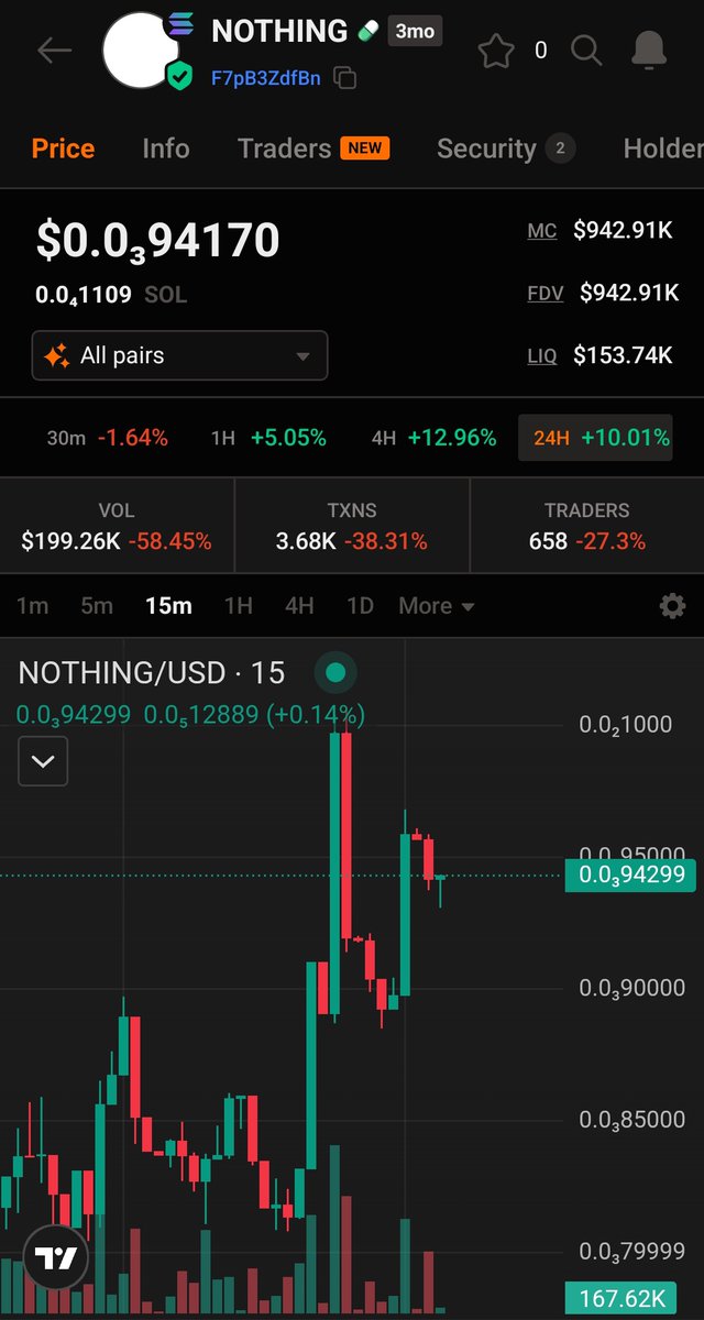 azsolex97497's tweet photo. $Nothing is a easy 100x token in few months time. 

Watch out guys. 

Slow and steady to the moon. 

F7pB3ZdfBnyFw2LRHydWEn9BmhEa5XihXLjhySFRpump

$Nothing https://t.co/uEMUkFUhvo