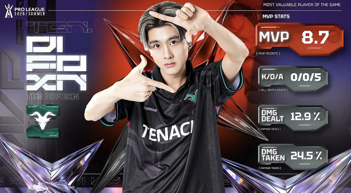 bwi301295's tweet photo. Difoxn’s 1st MVP 🐐💚

#RPL2026Summer #TENWIN https://t.co/YakedGGh2G