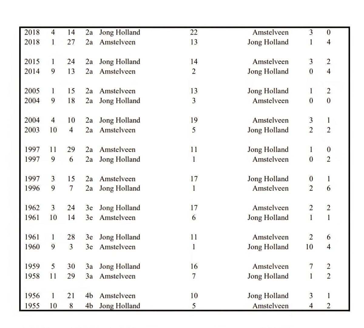 De eerste wedstrijd in Amstelveen was ruim 70 jaar geleden.....