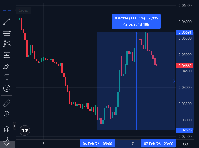 SebastianWols17's tweet photo. Damn $QUAI did a 111% pum, and a literally V shape recovery...

One of the few L1s that actually know how to deliver technology, not apologies!

@QuaiNetwork send it! NFA https://t.co/eRtSi29azc