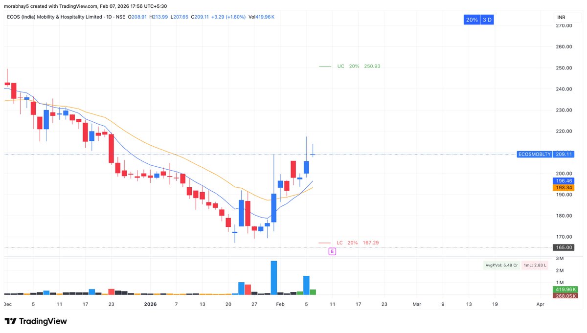 Tradewithabhay8's tweet photo. 3) #ECOSMOBLTY Momentum above 214. Sl 207.5 https://t.co/mCzO85WEyU