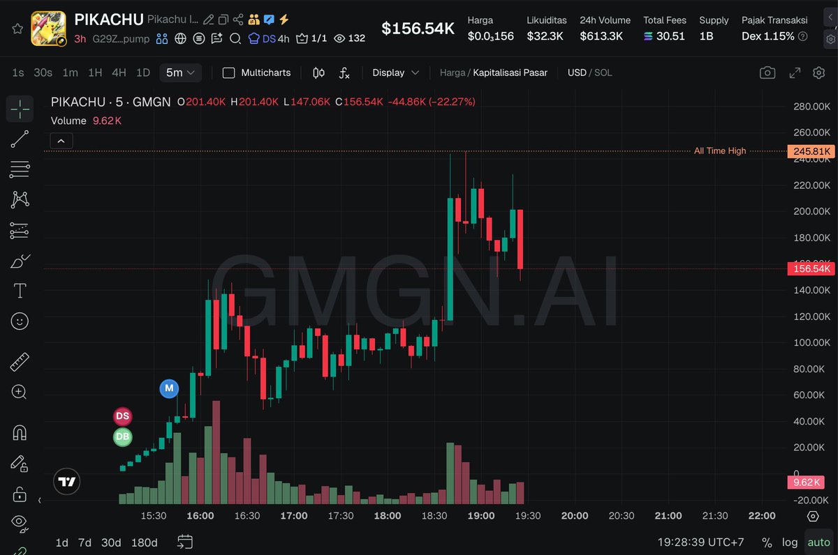 TaskTestne21565's tweet image. $PIKACHU

G29ZhPoZdHGAFdHBQBdzb4N2oQUCB28VW5XfAtGVpump

Supply
Team 0%
Insider 0%
Sniper 0%

Looks clear can community push it?