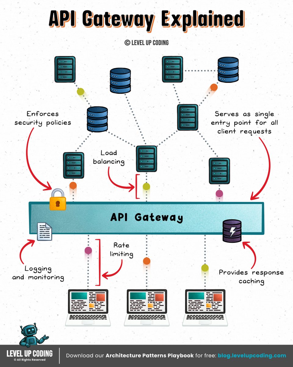 How API Gateway works.