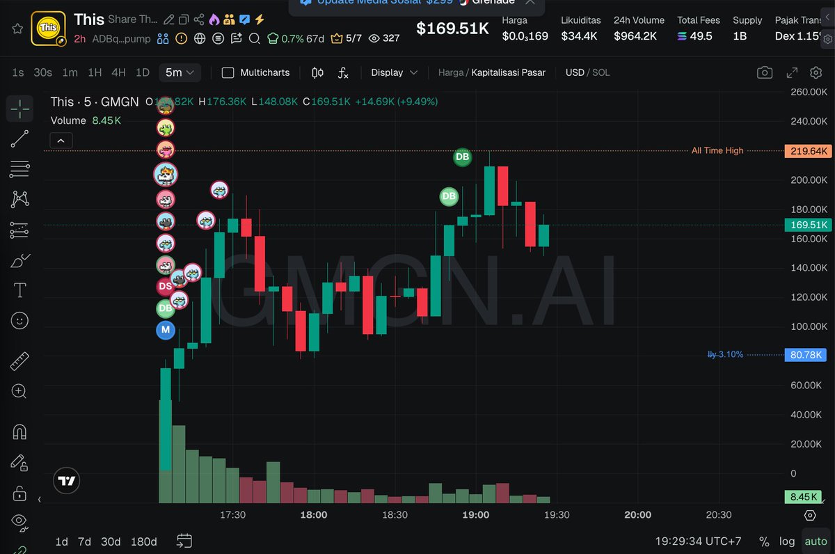 TaskTestne21565's tweet image. $This

ADBq216S4LjZDkdYGMrNnfGjbje6eHCwLDSo7Ht8pump

Supply
Team 0%
Insider 0%
Sniper 0%

Looks clear i see KOL Hold this maybe cooking, wait dip to entry