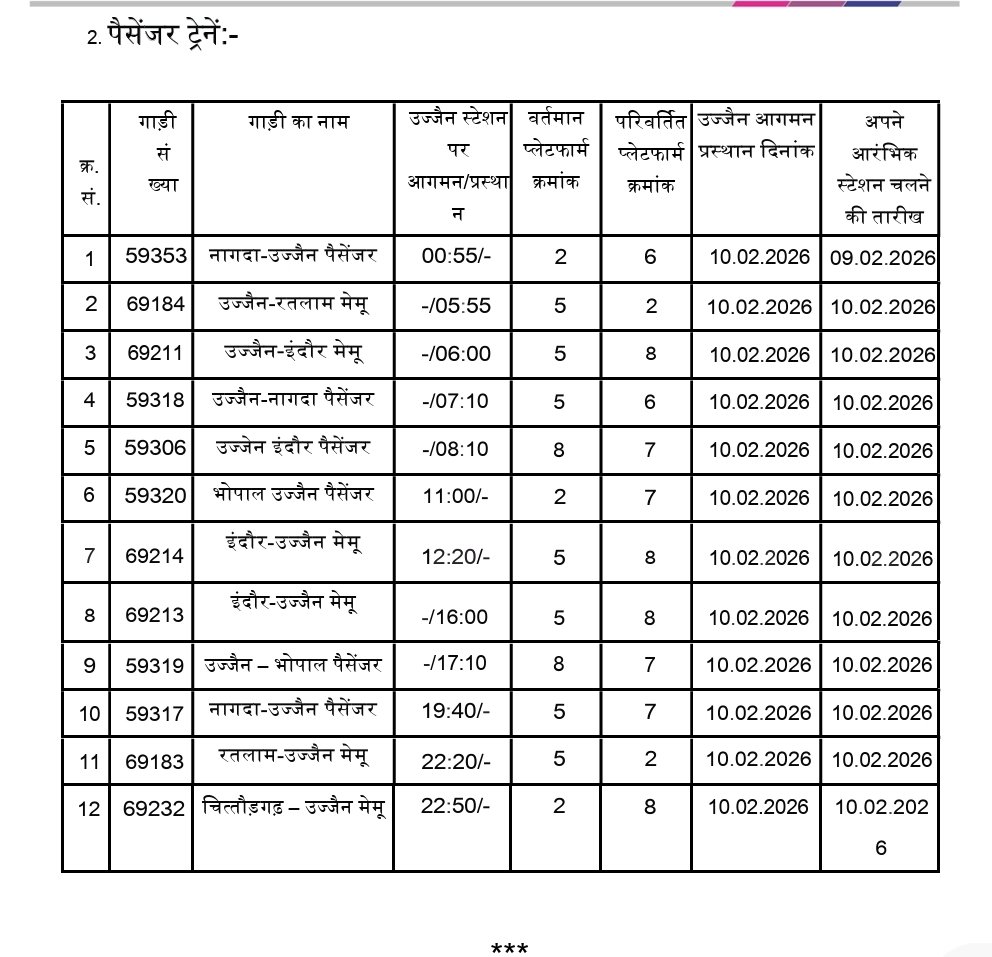RatlamDRM's tweet photo. उज्जैन रेलवे स्टेशन पर यात्री सुविधाओं में बड़ा सुधार! 🚆

30 से अधिक ट्रेनों के प्लेटफार्म में किया गया परिवर्तन, जिससे यात्रियों को मिलेगा सीधा और बेहतर लाभ।

यह व्यवस्था 10 फरवरी 2026 से होगी प्रभावी।

#UjjainRailway #यात्रीसुविधा #RailwayUpdate #IndianRailways #MPNews #PassengerFirst