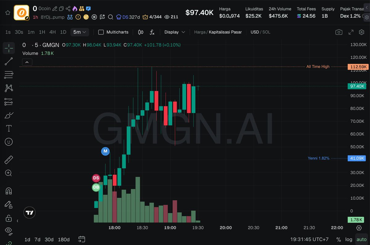 TaskTestne21565's tweet image. $O

8YDjrZ5MkNYD8oZjijZmiobewwn3pXbNYhygCrL5pump

Supply
Team 0%
Insider 0%
Sniper 0%

Looks clear dont have manipulation can community push it?