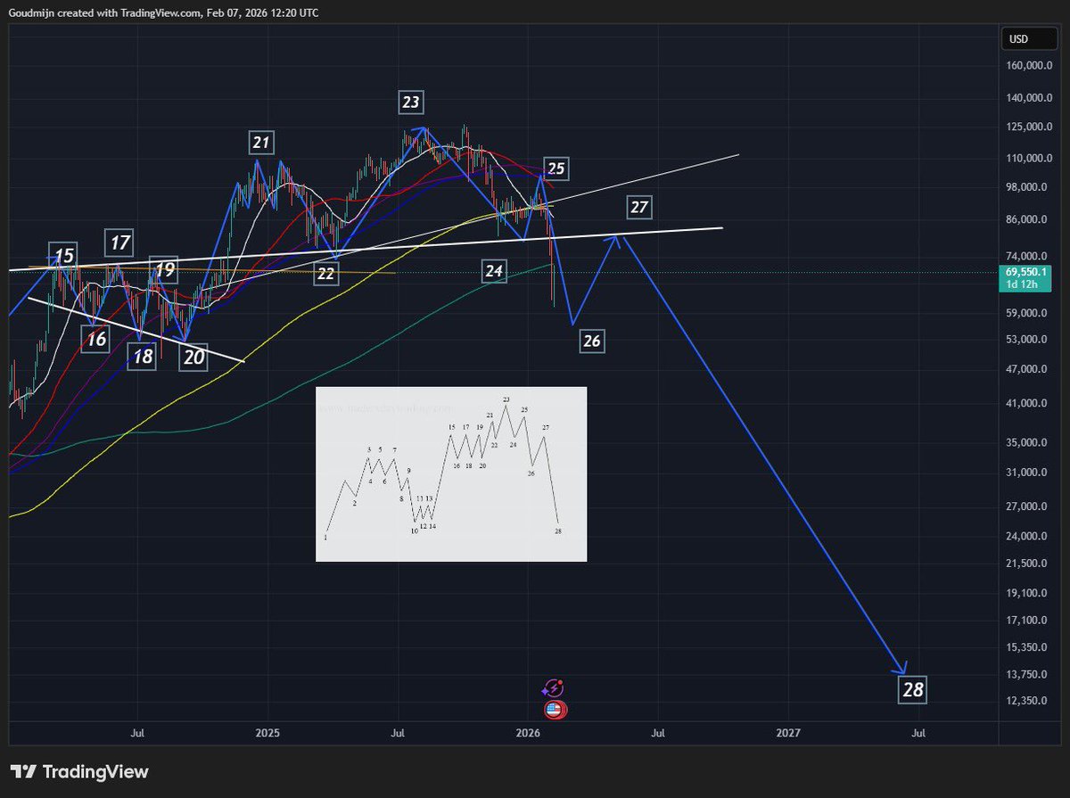 Trueballer16626's tweet photo. Chart update 👇
Just like I said: after the Dec 4 full moon we got a sideways relief toward 97–98k — that was the 24 → 25 move.
After that… lights out 🥶🎯

We’re now in 25 → 26 and fully on track.
If this plays out completely, BTC could fall into the 11–13k zone.
Sheeshhh!! https://t.co/2bIU8UflJO