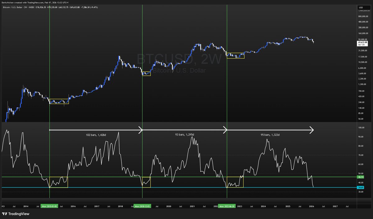 If this time is not different for BTC, then we may have found a bottom—or close to it—but we will likely range here for some time.

I would keep an eye on when the 2-week RSI breaks above the green line and can sustain.