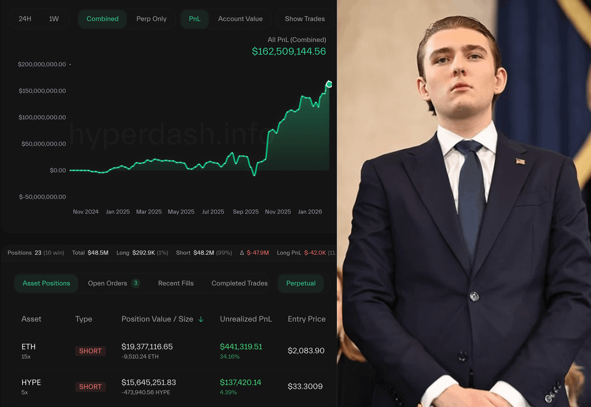 🚨 BREAKING:

TRUMP'S INSIDER, WITH A 100% WIN RATE, JUST OPENED A $70M SHORT ON THE ENTIRE MARKET AHEAD OF TRUMP'S SPEECH TODAY

HE BECAME ACTIVE FOR THE FIRST TIME SINCE THE OCTOBER CRASH, WHEN HE MADE $150M IN 3 HOURS

HE DEFINITELY KNOWS SOMETHING!!