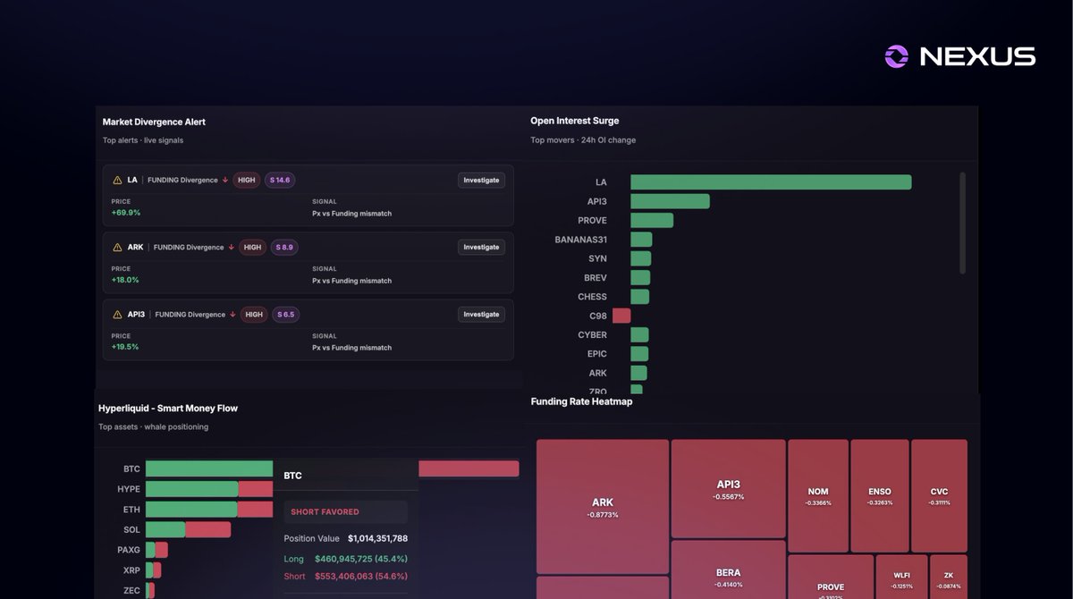 olaxbt_terminal's tweet photo. 4/5
Key Web3 Edges:  
✅ Smart Money Flow 
→ live whale/institutional wallet moves & accumulations  

✅ Funding Rate Heatmap 
→ spot arb/squeeze setups across perps  

✅ Open Interest Surge 
→ catch momentum or liquidation risks early  

✅ Divergence Alerts 
→ price vs on-chain/sentiment mismatches = reversal warnings