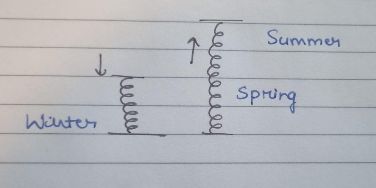 Why's it called spring?