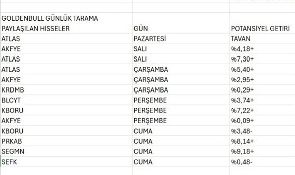 goldenbulllll's tweet photo. Günlüklerimiz de oldukça başarılıydı 👏performansı ise bu şekildeydi 👇 #Atlas #akfye #krdmb #BLCYT #kboru #PRKAB #SEGMN #sefk #Borsaİstanbul #bist100 https://t.co/RM2NxSLOSQ