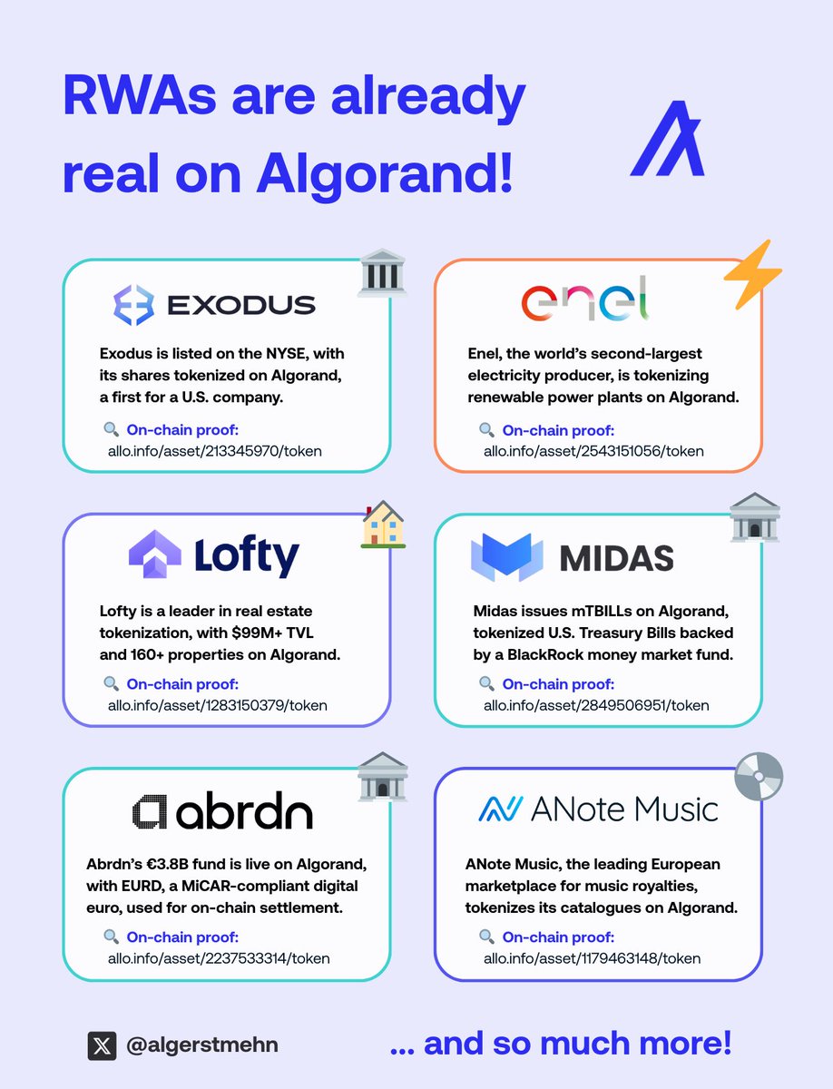 <a href="/ZeusRWA/">Zeus</a> <a href="/ethereum/">Ethereum</a> <a href="/BNBCHAIN/">BNB Chain</a> <a href="/solana/">Solana</a> <a href="/StellarOrg/">Stellar</a> <a href="/arbitrum/">Arbitrum</a> <a href="/avax/">Avalanche🔺</a> <a href="/0xPolygon/">Polygon | POL</a> <a href="/Aptos/">Aptos</a> <a href="/Ripple/">Ripple</a> <a href="/Liquid_BTC/">Liquid Network 🌊</a> <a href="/HyperliquidX/">Hyperliquid</a> <a href="/CantonNetwork/">Canton Network</a> <a href="/provenancechain/">The Provenance Chain Network</a> <a href="/zksync/">ZKsync</a> <a href="/intainft/">Intain</a> Definitely $ALGO!

First, because it's one of the very few chains truly fit for RWA tokenization:

🟢 Instant finality (= no fork risk, no asset duplication)
🟢 Native assets (no smart contracts needed)
🟢 Atomic swaps built directly into L1
🟢 Role-based permissions for