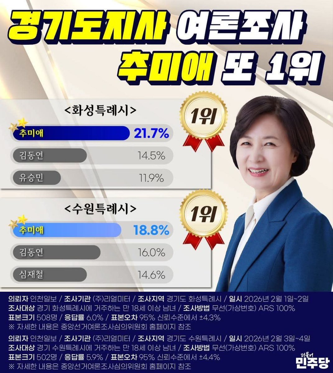 [속보]
민주주의의 원칙을 행정의 현장으로 확장할 준비가 된 추미애, 경기도지사 출마 본격가동!

현재 각종 여론조사에서 추미애가 경기도지사 적합도 1위!

민주주의의 기본원칙을 훼손하는 어떠한 행위도 용인하지 않는 확고한 원칙의 추미애, 경기도 도정에 최적의 후보!
blog.naver.com/usminjooforum/…