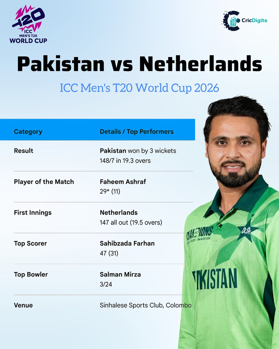 CricDigits's tweet photo. Pakistan vs Netherlands ICC Men's T20 World Cup 2026
#CricDigits #ICCMensT20WorldCup2026 #icc #BCCI #IndianCricket #t20worldcup https://t.co/Vb1ZfkKJq0