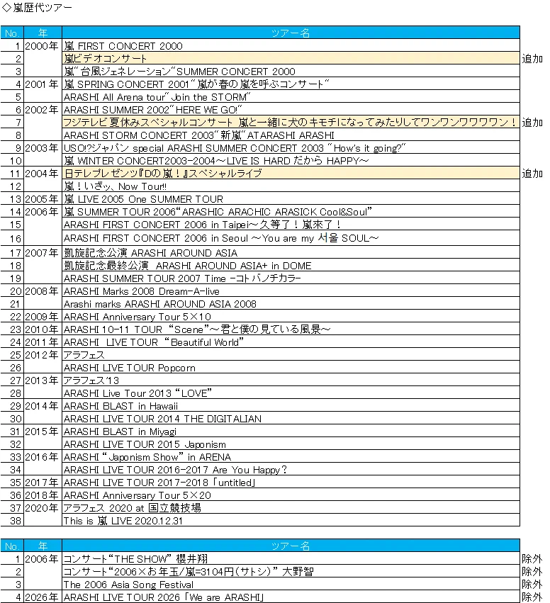 嵐。2011年コンサートリストバンド全種類 嵐。2011年コンサートリストバンド全種類 嵐。2011年コンサートリスト
